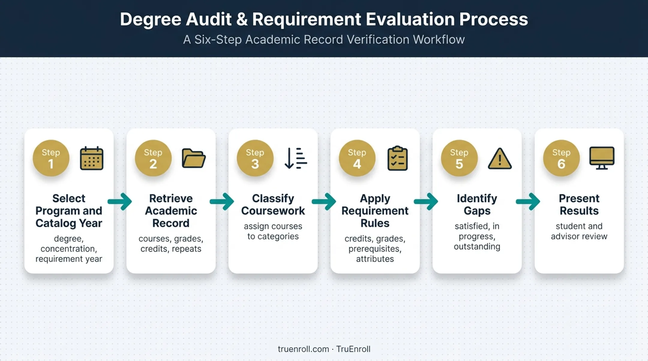 Six-step degree audit process from program selection to results review