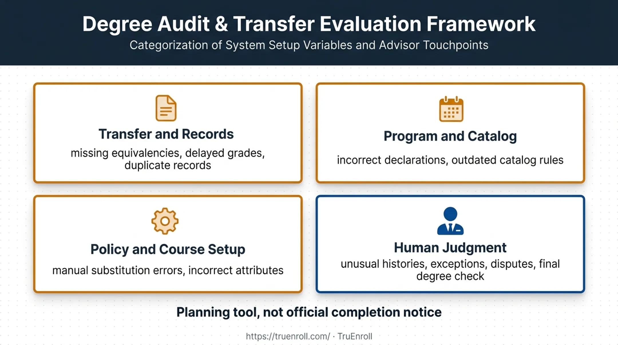 Degree audit limitations showing data issues and human review needs