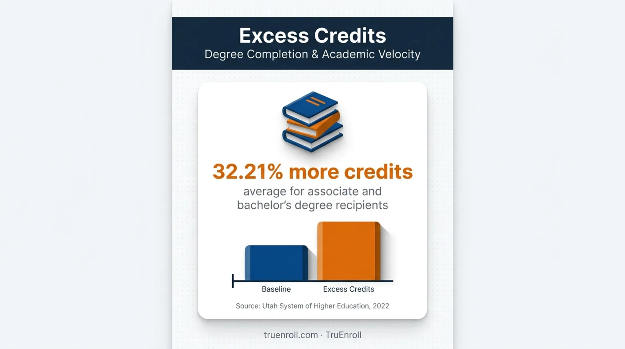 32.21 percent excess college credits above program requirements