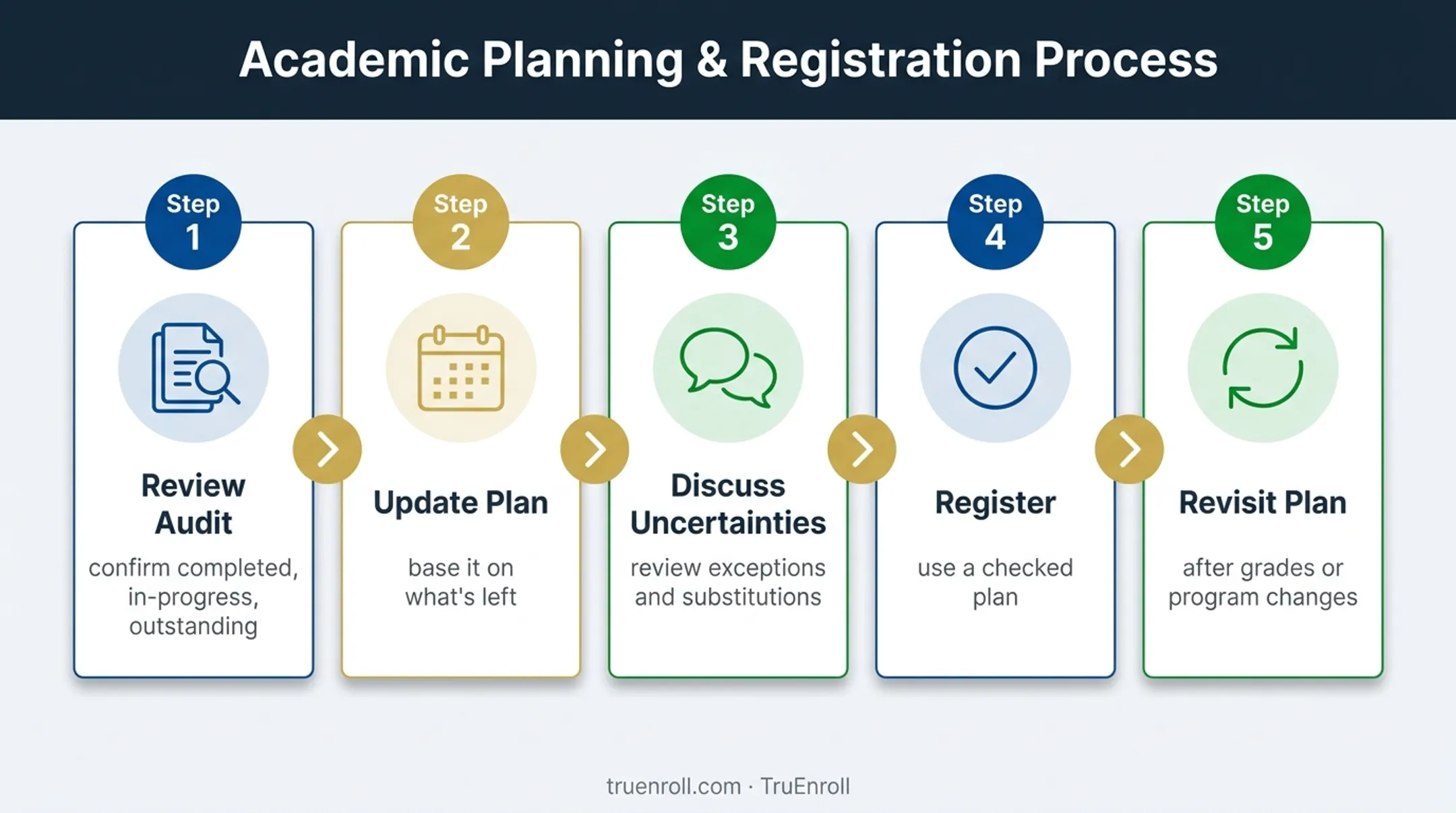 Five-step degree planning cycle from audit review to plan updates