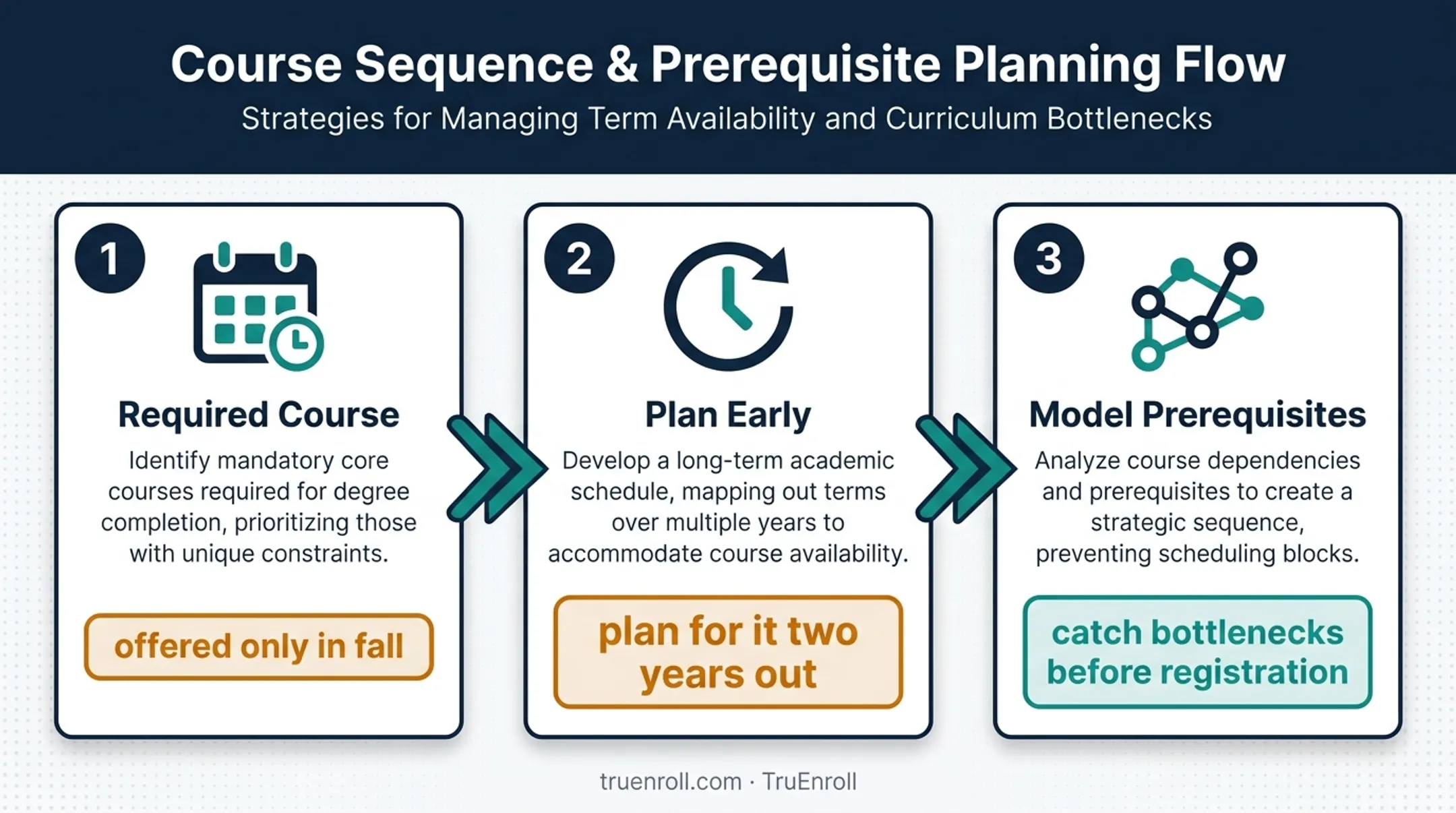 Three-step degree planning workflow for avoiding prerequisite bottlenecks