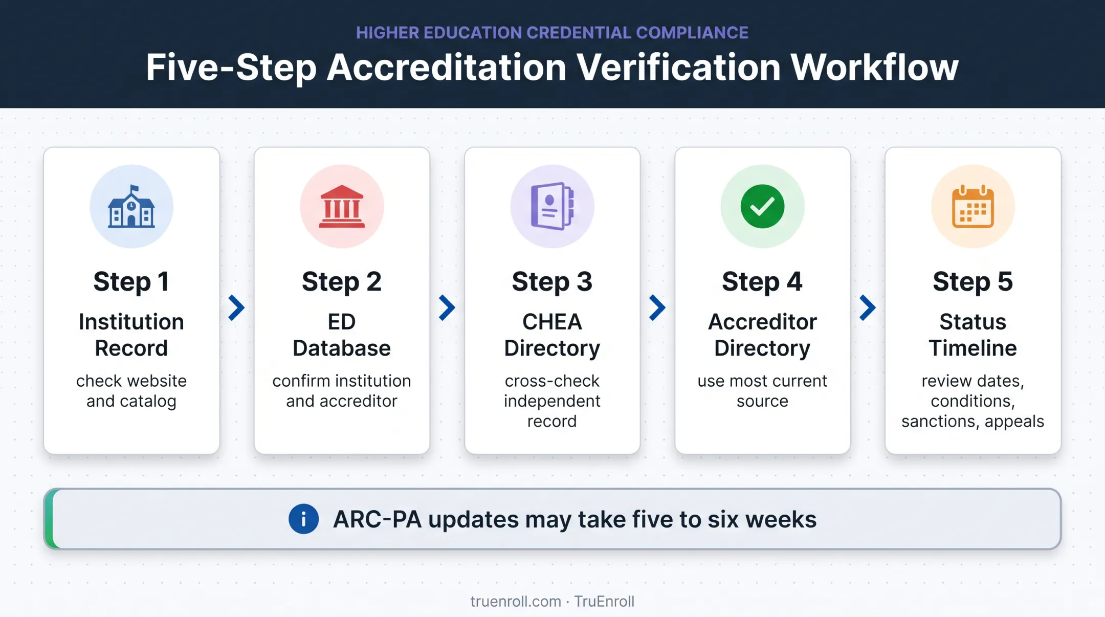 Five-step accreditation verification workflow from school claim to official status
