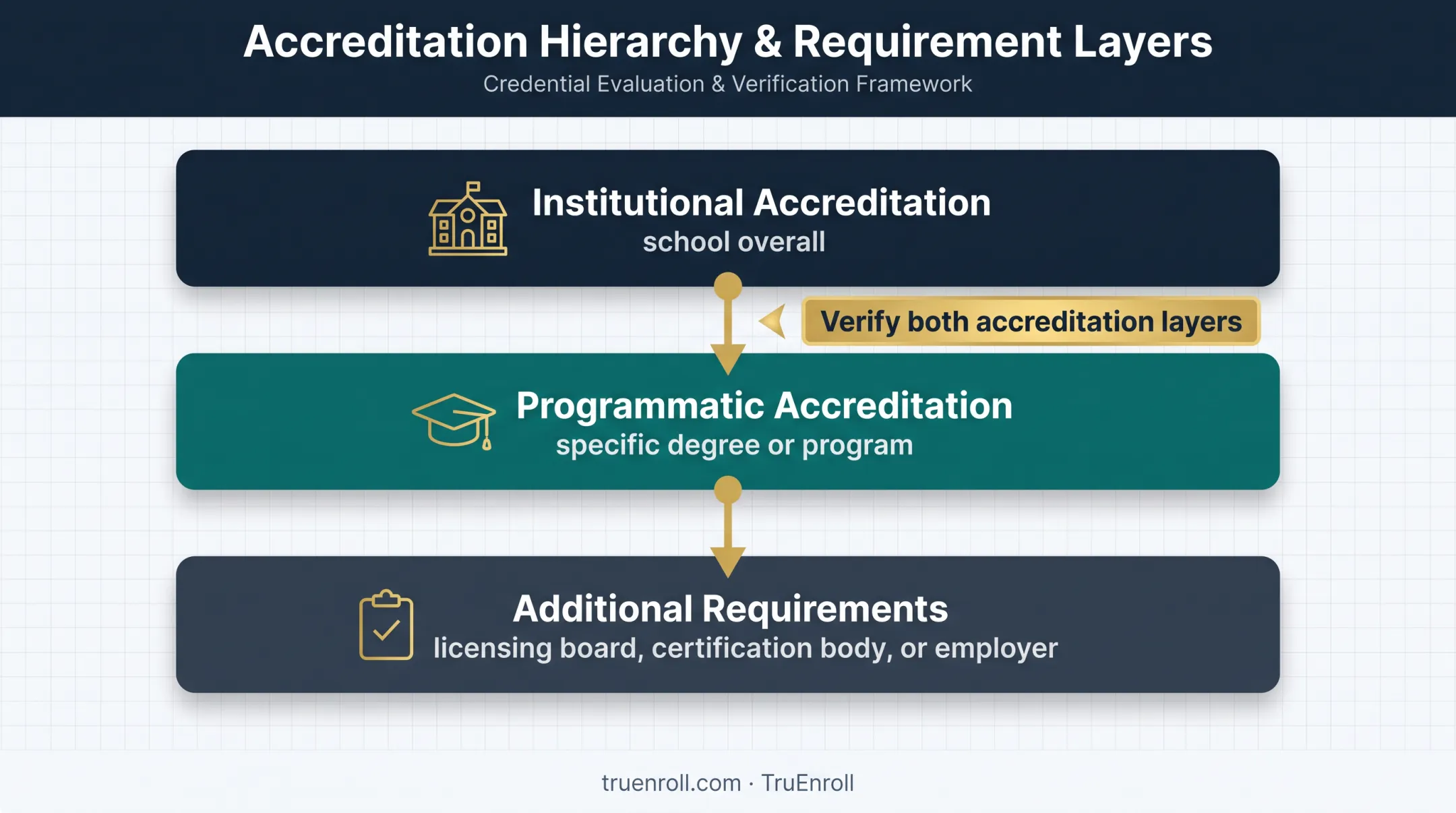 Three-layer accreditation verification model for professional programs