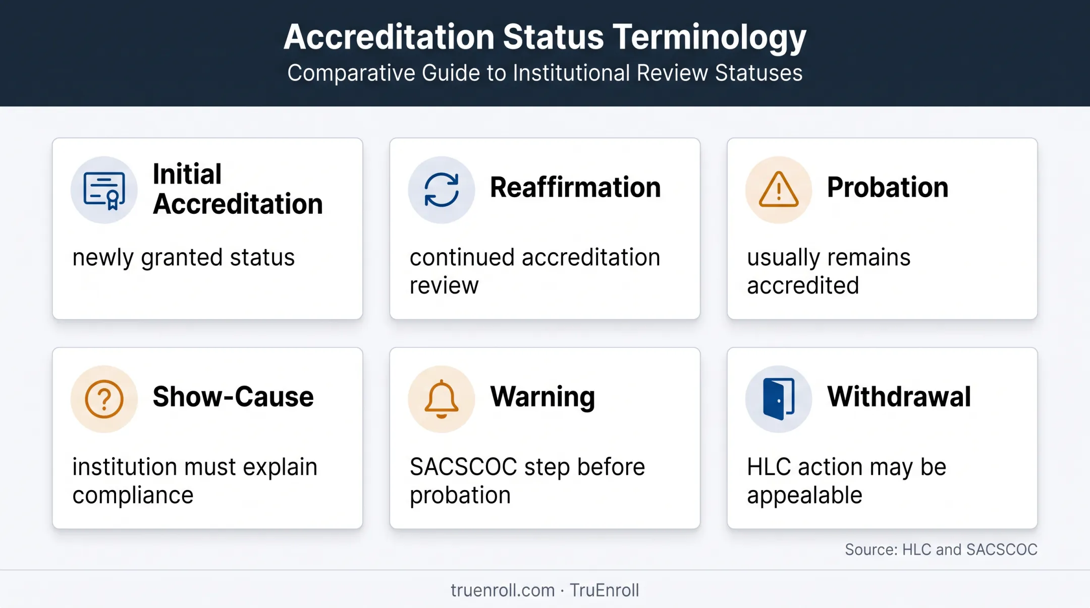 Accreditation status terminology comparison across HLC and SACSCOC