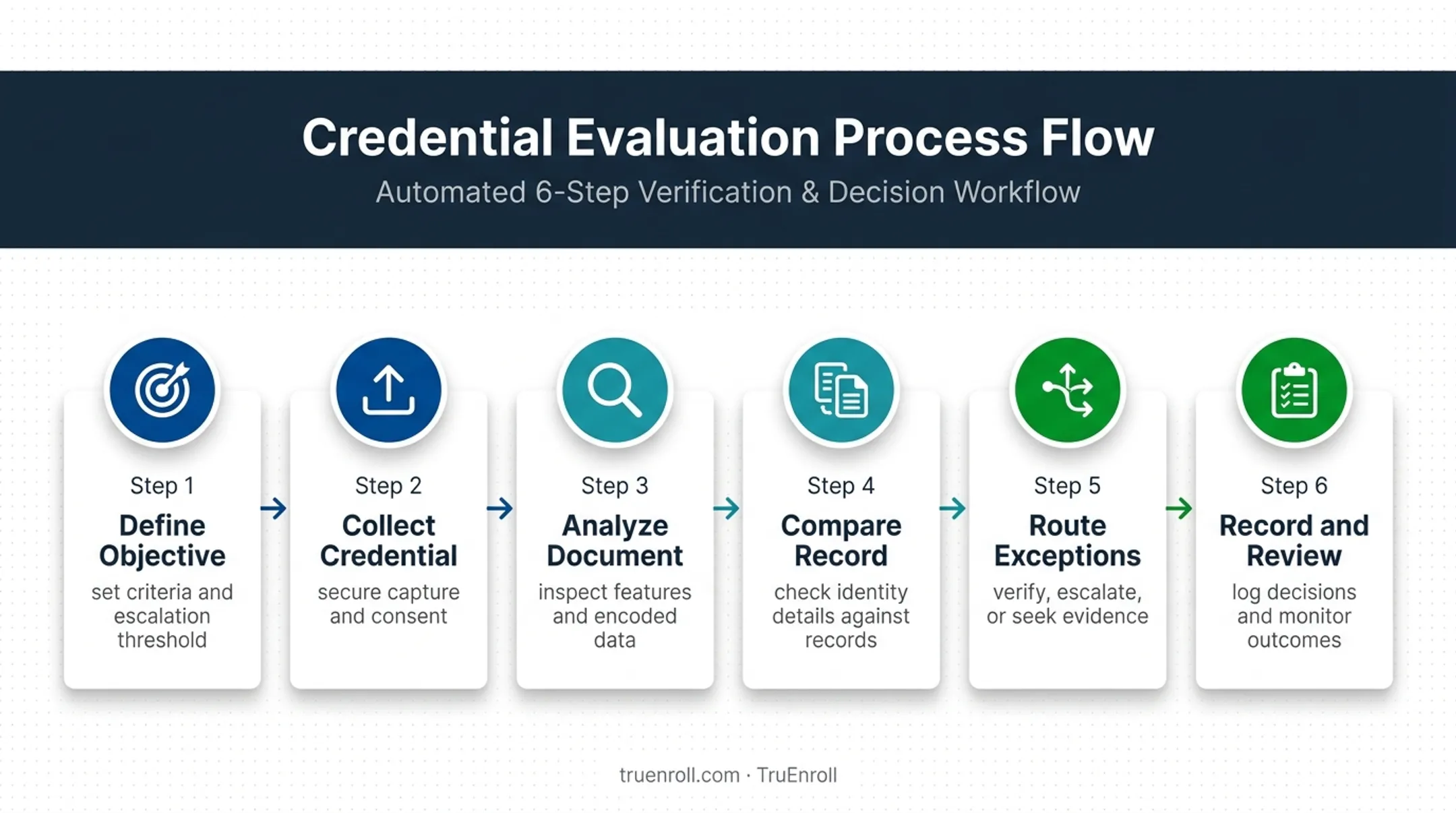 Six-step credential analysis workflow from objective setting to review