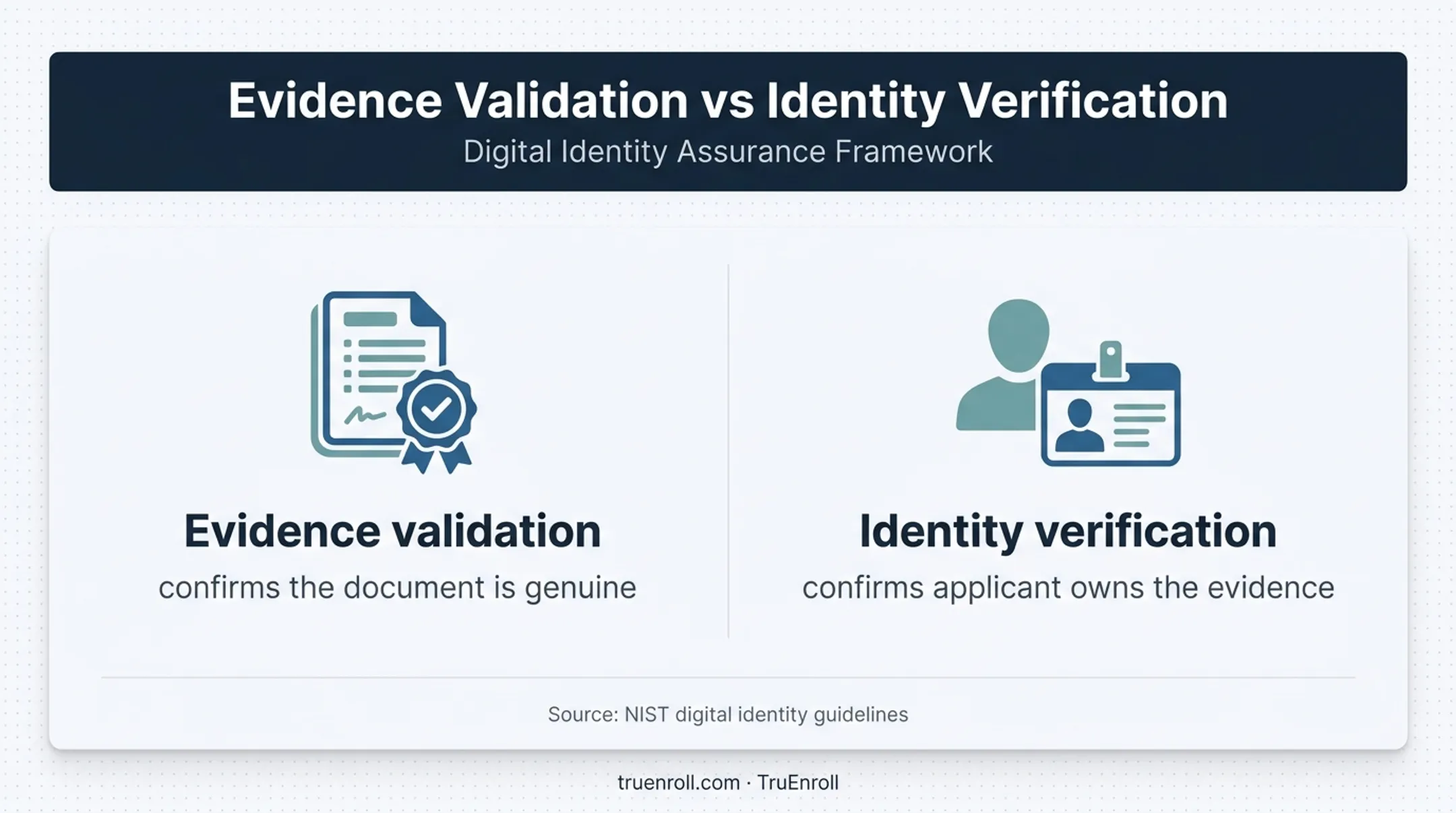 Evidence validation versus identity verification comparison diagram