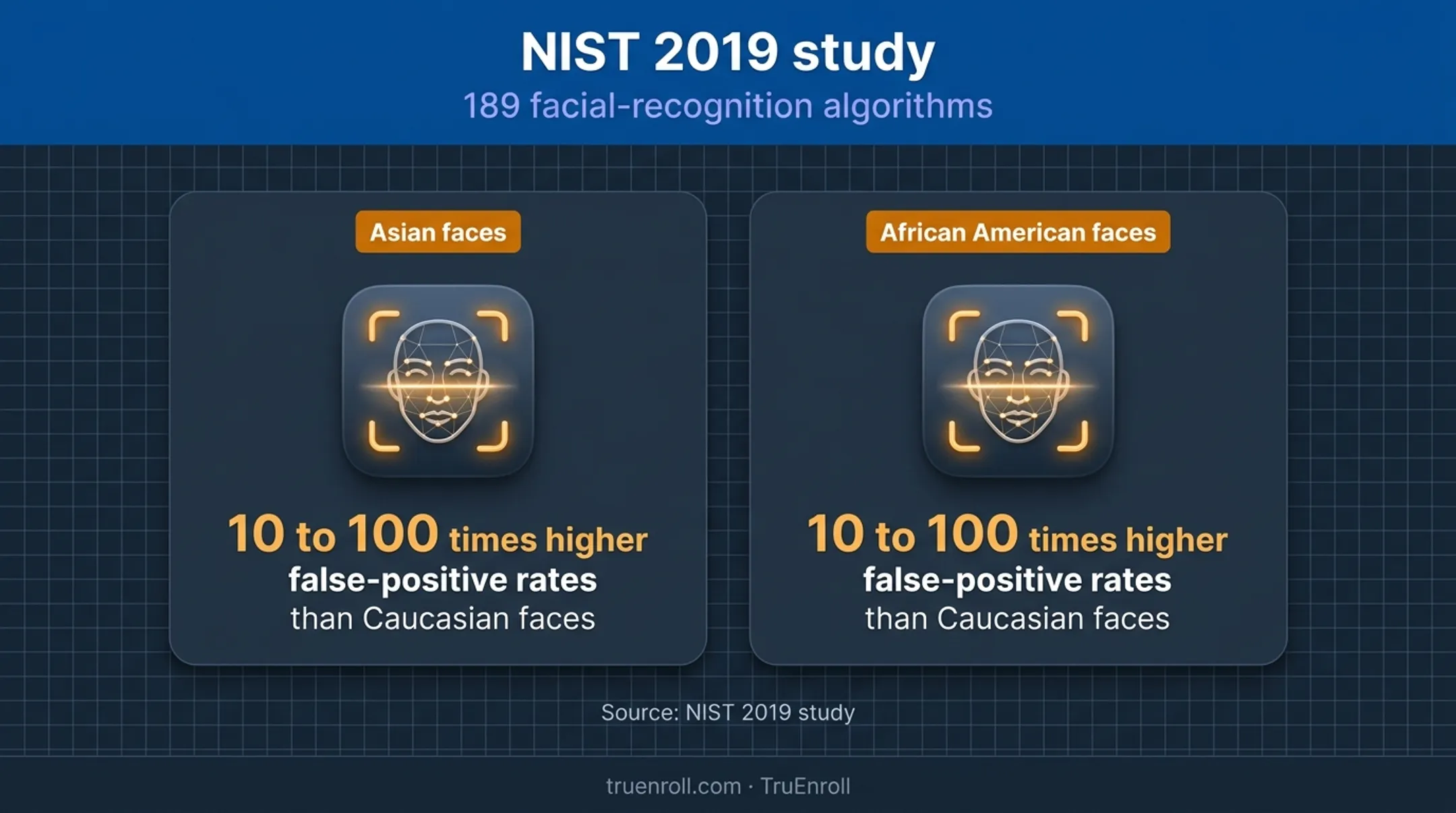 Facial recognition false-positive disparity findings from NIST study