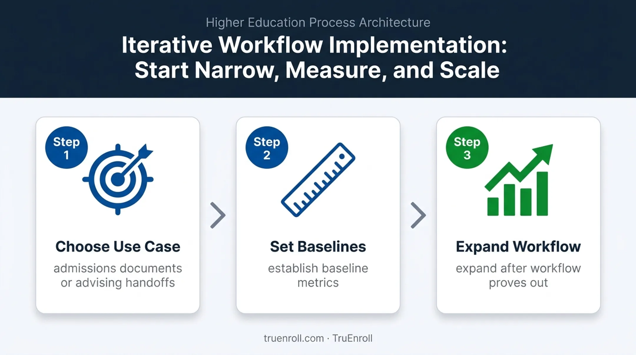 Three-step higher-education lifecycle software implementation process