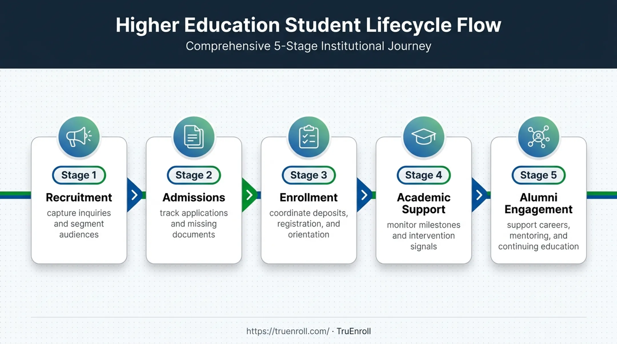 Five-stage student lifecycle management process from recruitment to alumni engagement
