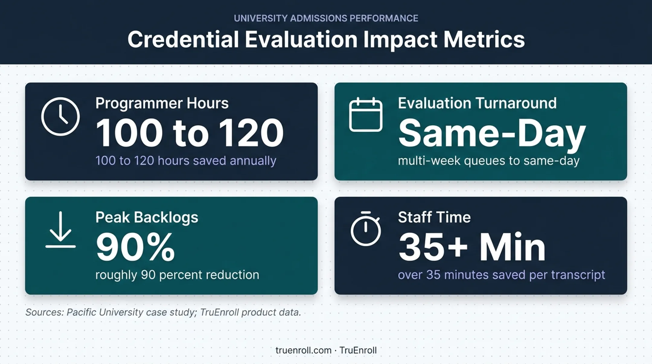 Higher-education lifecycle software efficiency gains and processing improvements