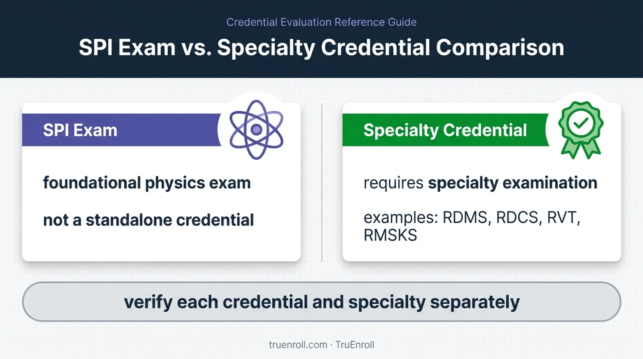 SPI exam versus ARDMS specialty credential verification comparison