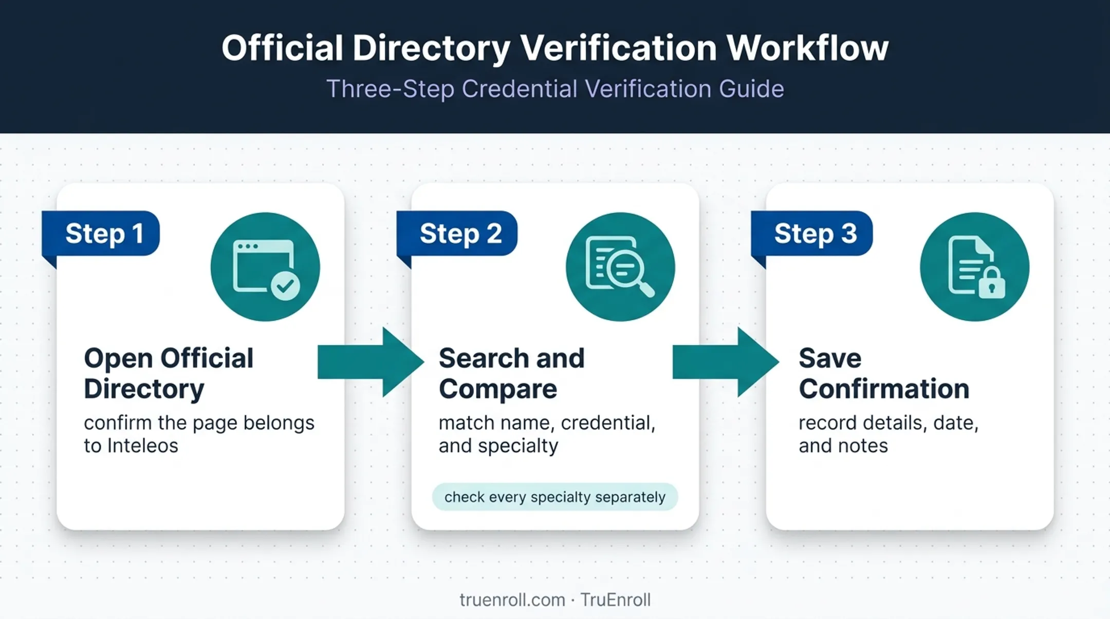 Three-step official ARDMS Inteleos status search process