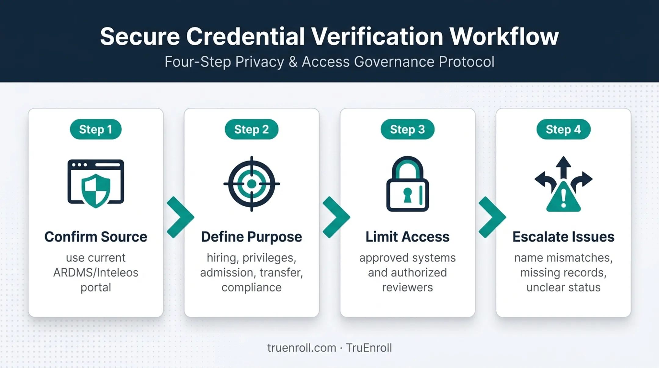 Four-step ARDMS credential verification preparation workflow