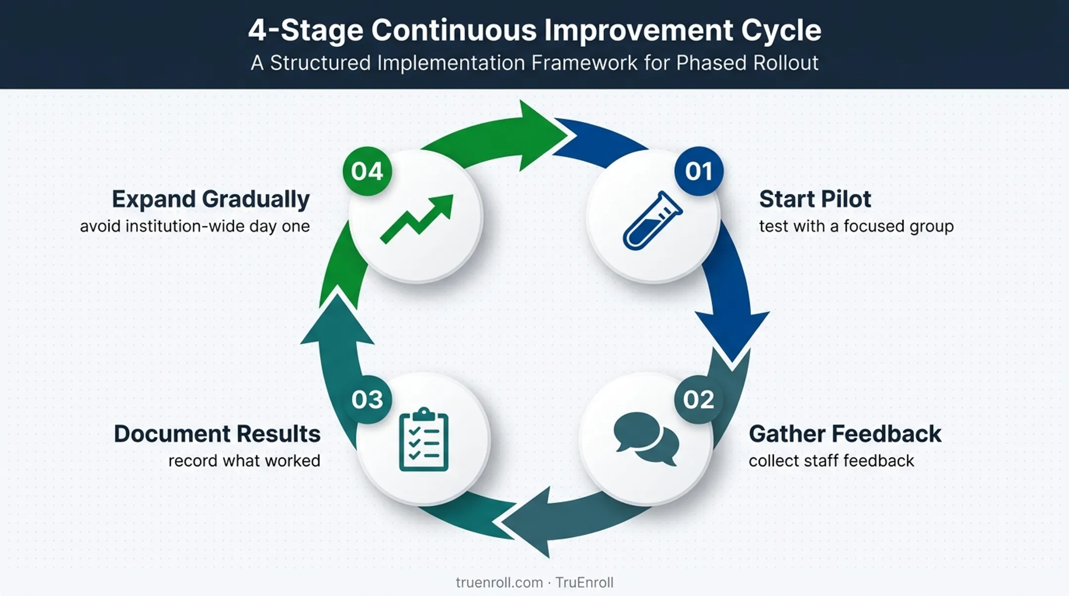 Predictive analytics pilot cycle from testing to gradual institutional expansion