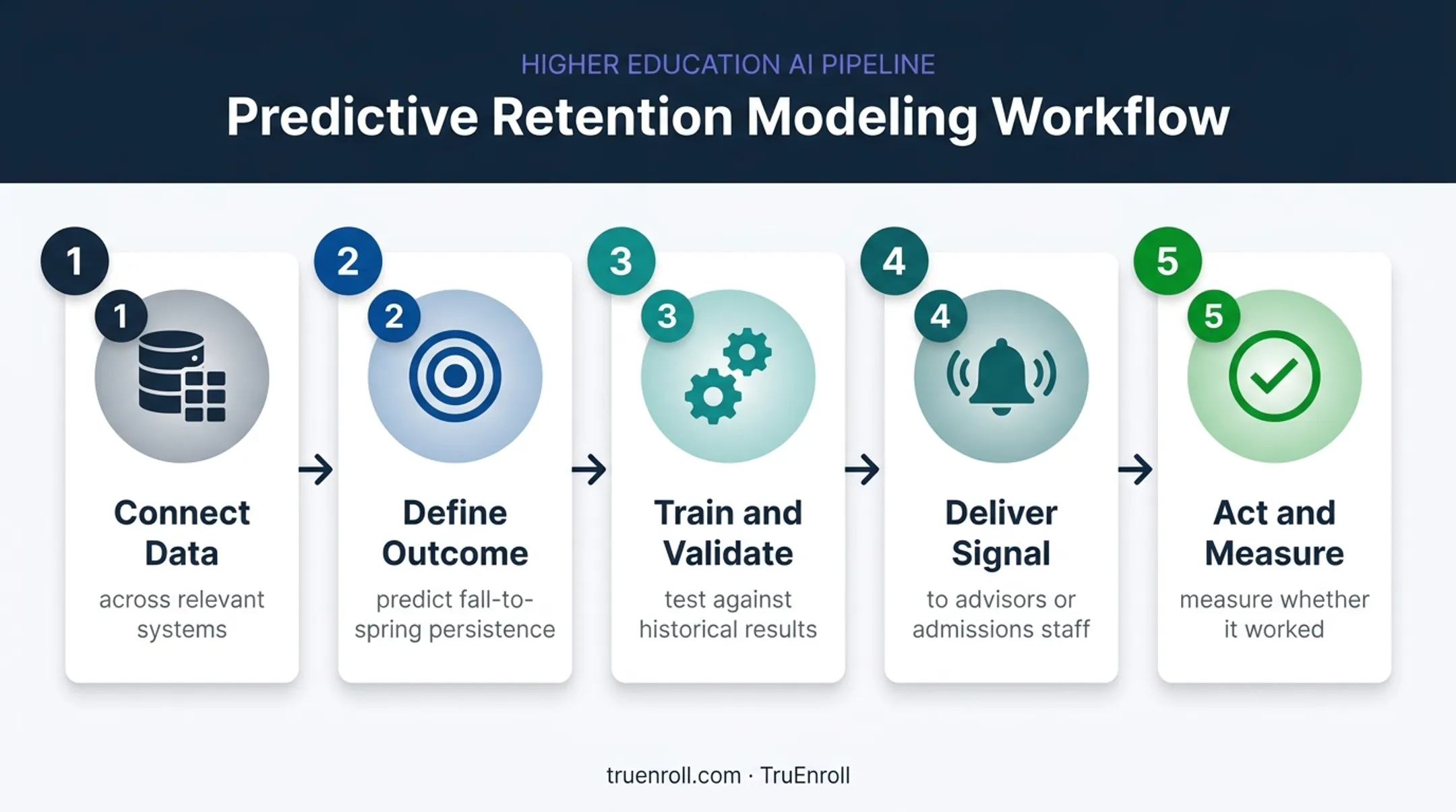 Five-step predictive analytics workflow from data collection to action