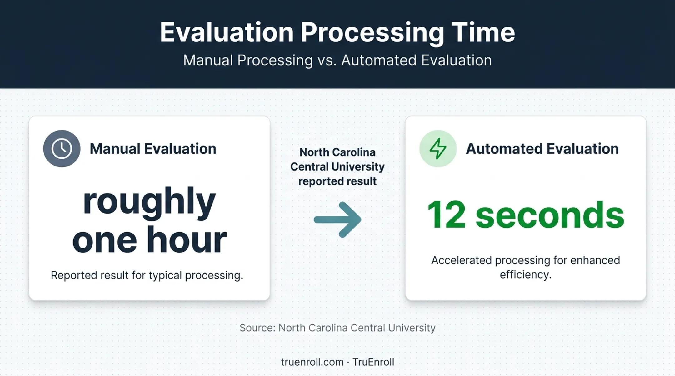 Transcript evaluation turnaround comparison from one hour to twelve seconds