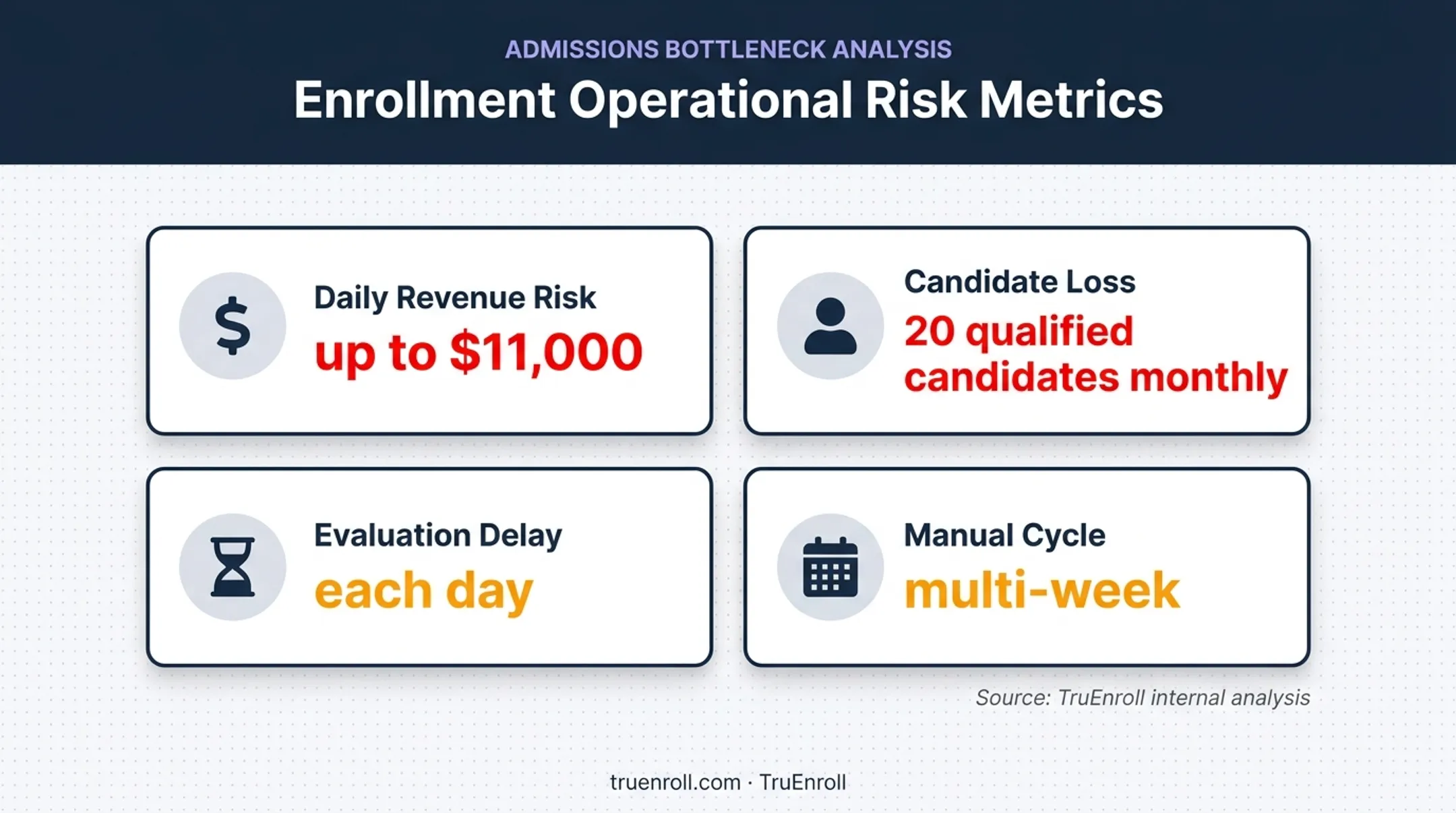 Financial and enrollment risks caused by transcript evaluation delays