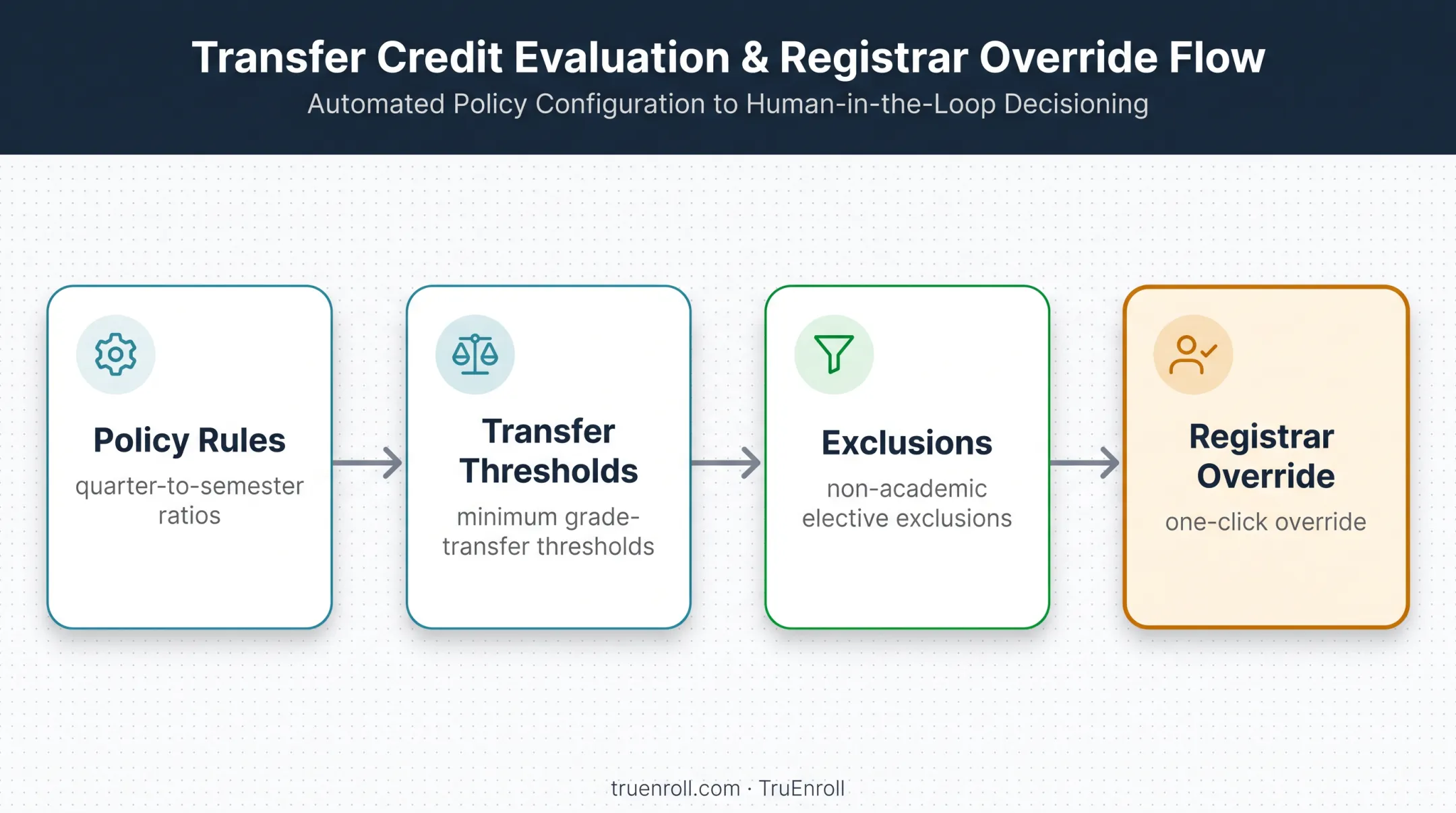 Transcript policy configuration and human override workflow