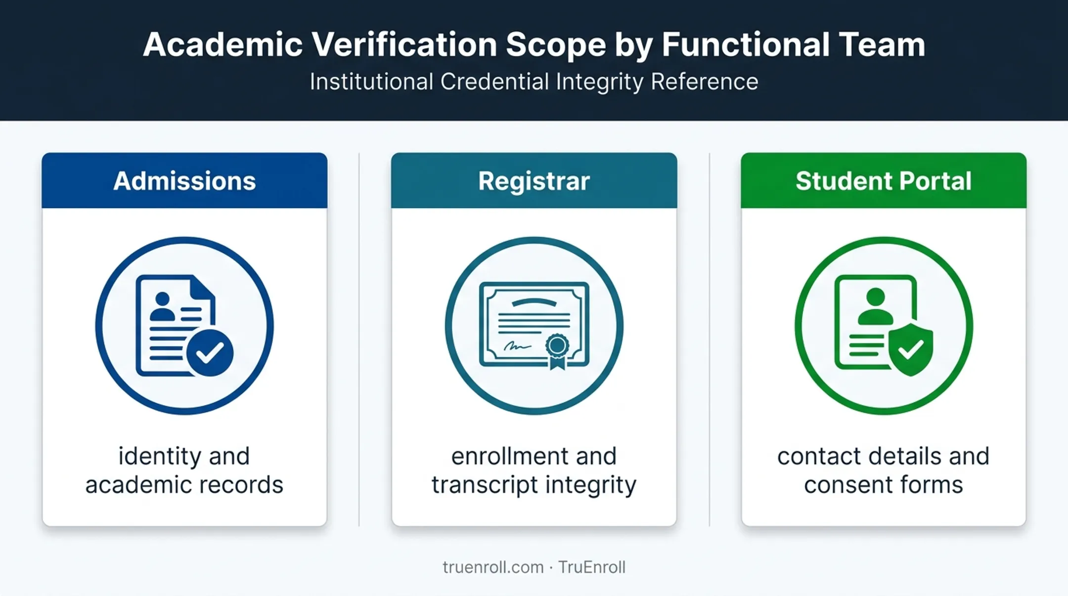 Three student information verification scopes across campus teams