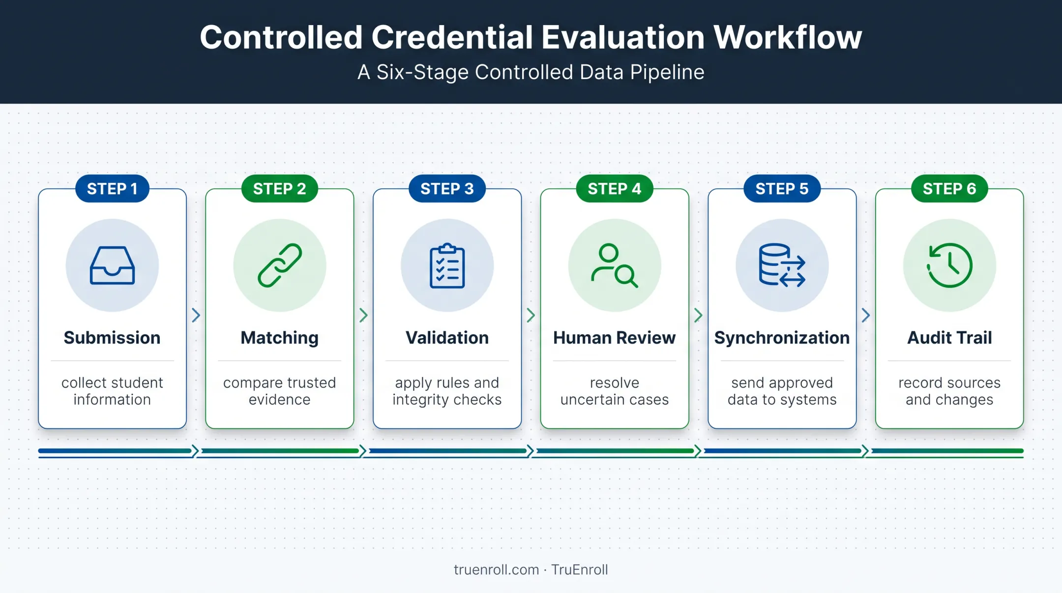 Six-stage student information verification workflow from submission to audit