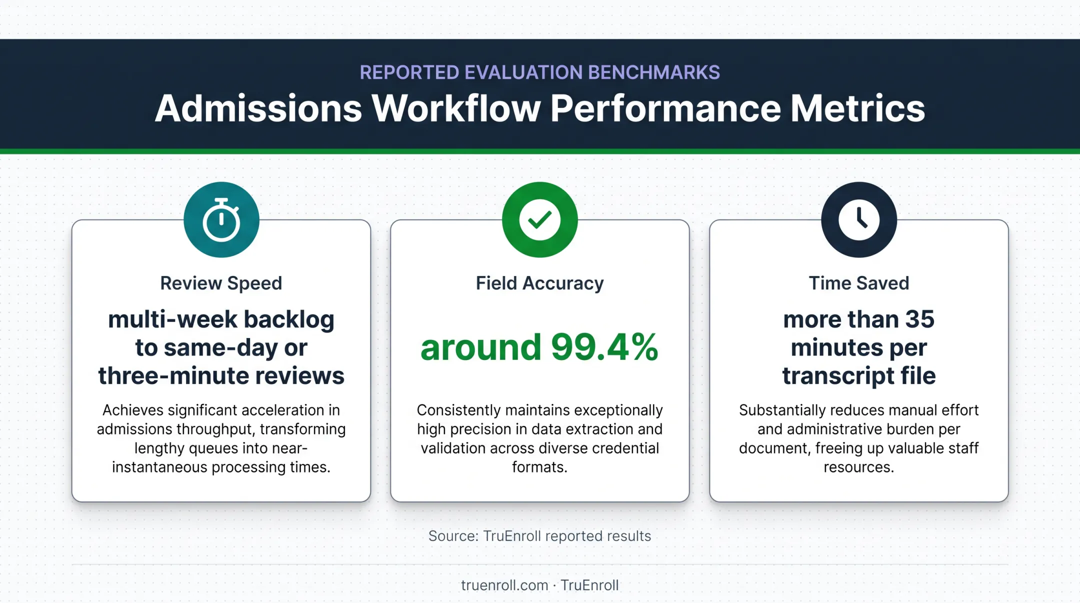 International transcript processing speed accuracy and time savings metrics