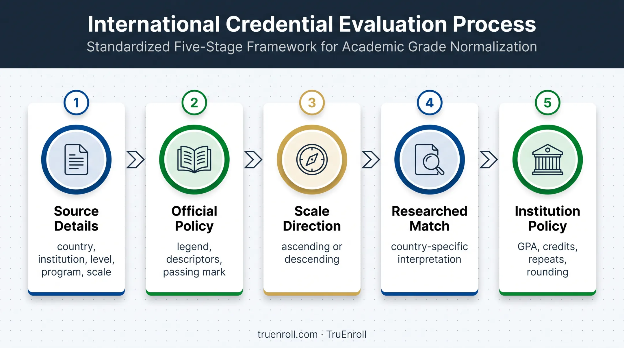 Five-step international grade conversion process to US GPA