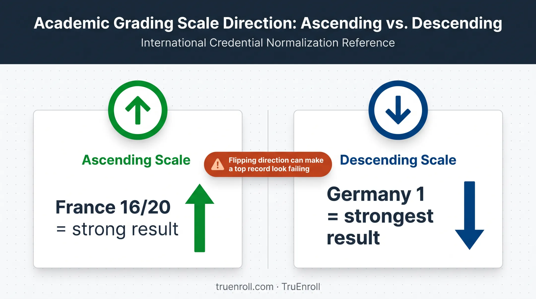 Ascending versus descending international grading scale comparison