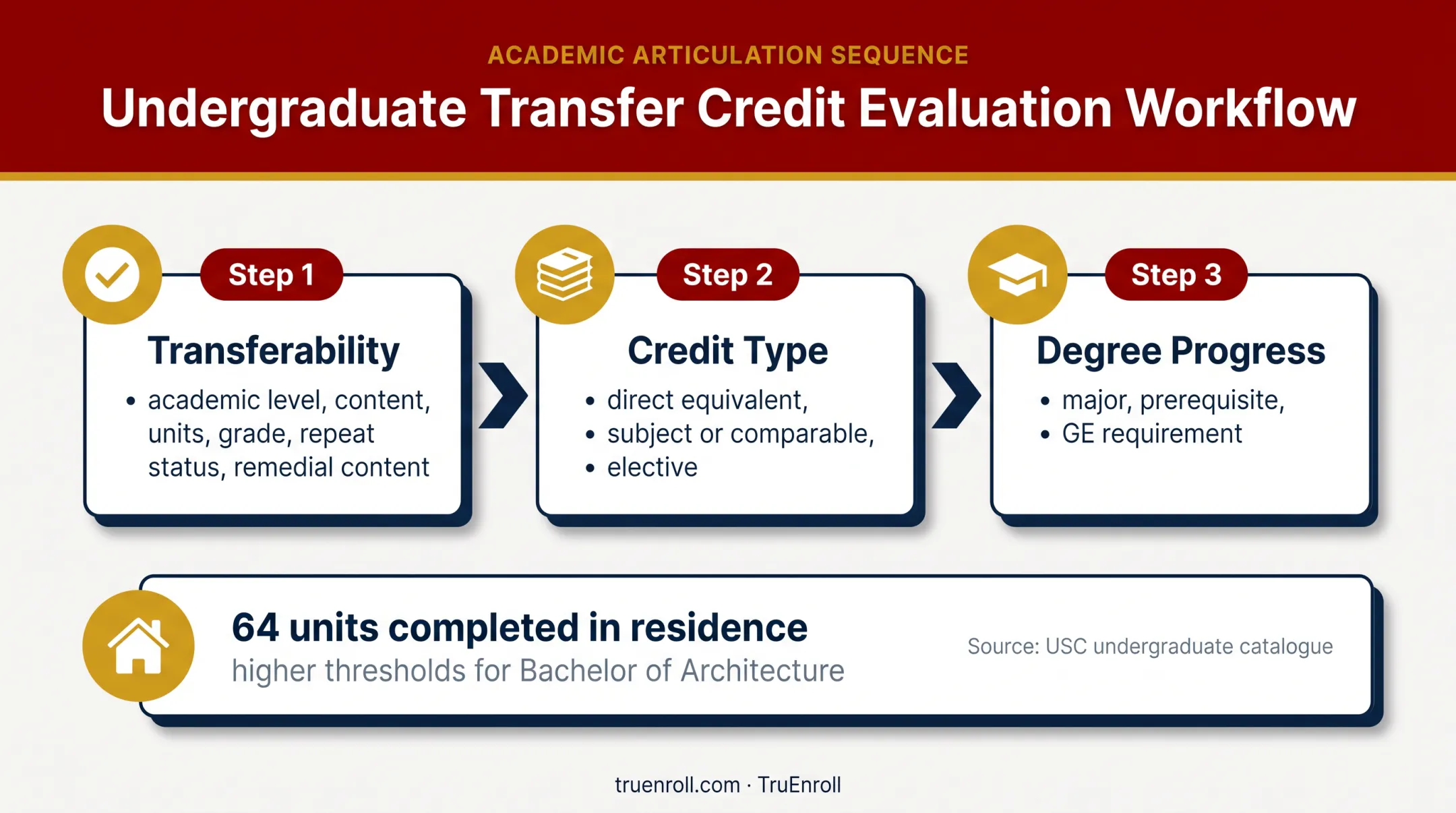 USC transfer credit evaluation flow from transferability to degree progress