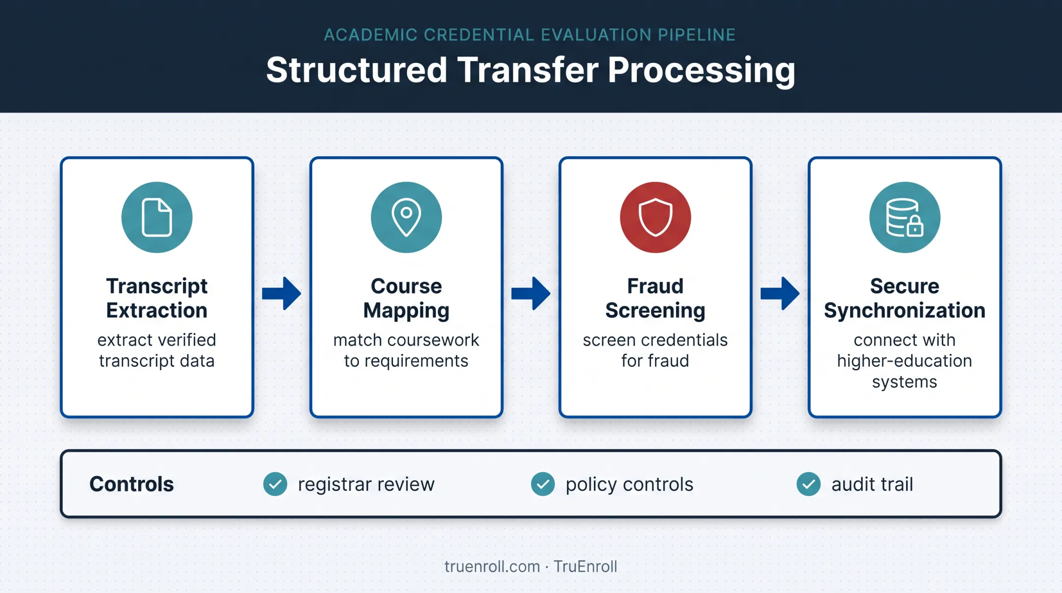 Verified transcript processing workflow for higher education transfer records