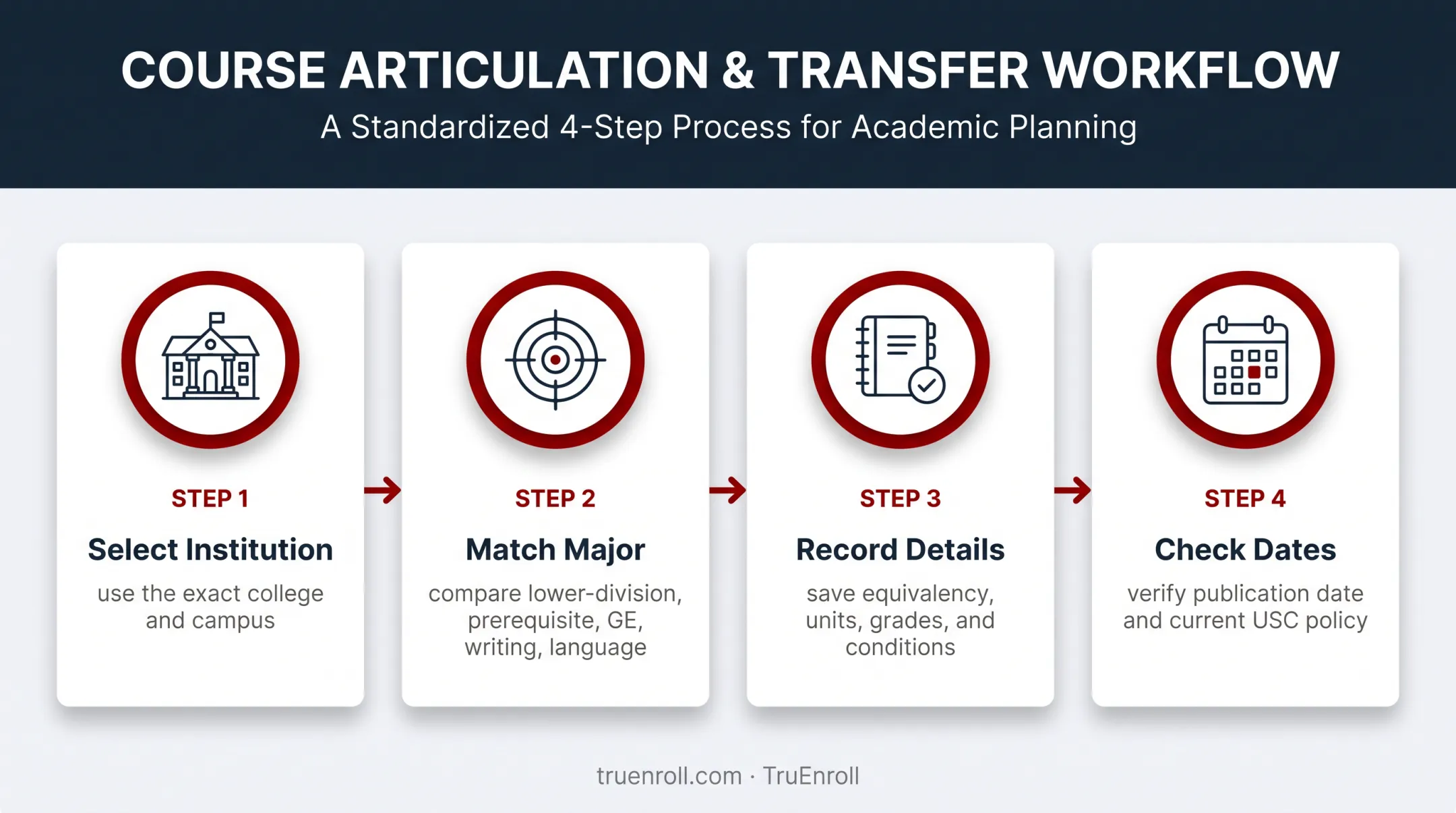 USC transfer course research workflow from institution search to course planning