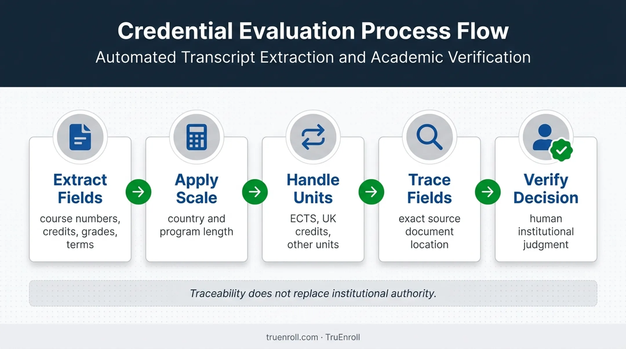 Automated international transcript processing and credit conversion workflow