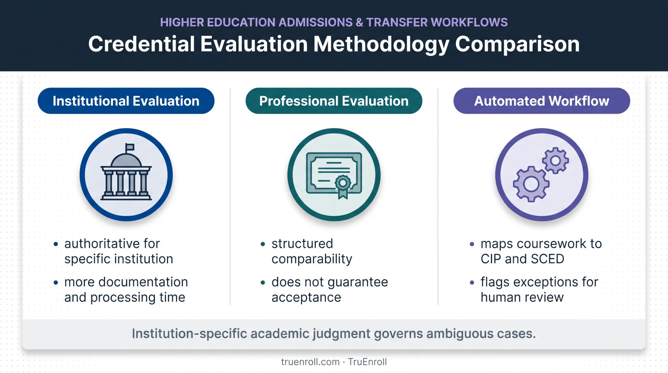 Three alternatives to simple ECTS to US credit conversion comparison