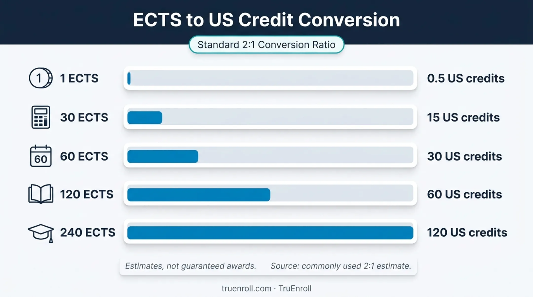ECTS to US semester credit conversion values shown as scale bars