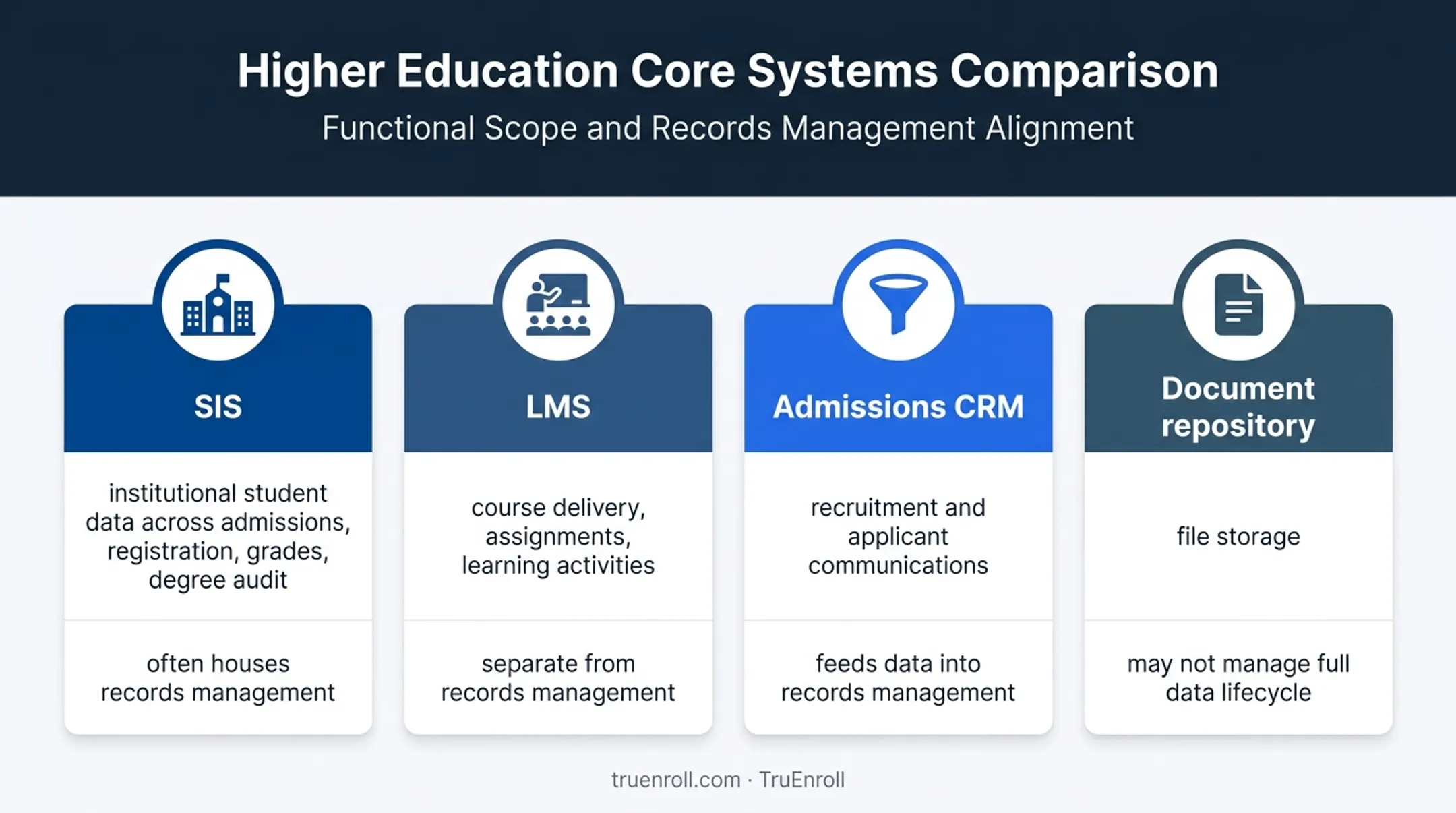 SIS LMS CRM and repository records management comparison