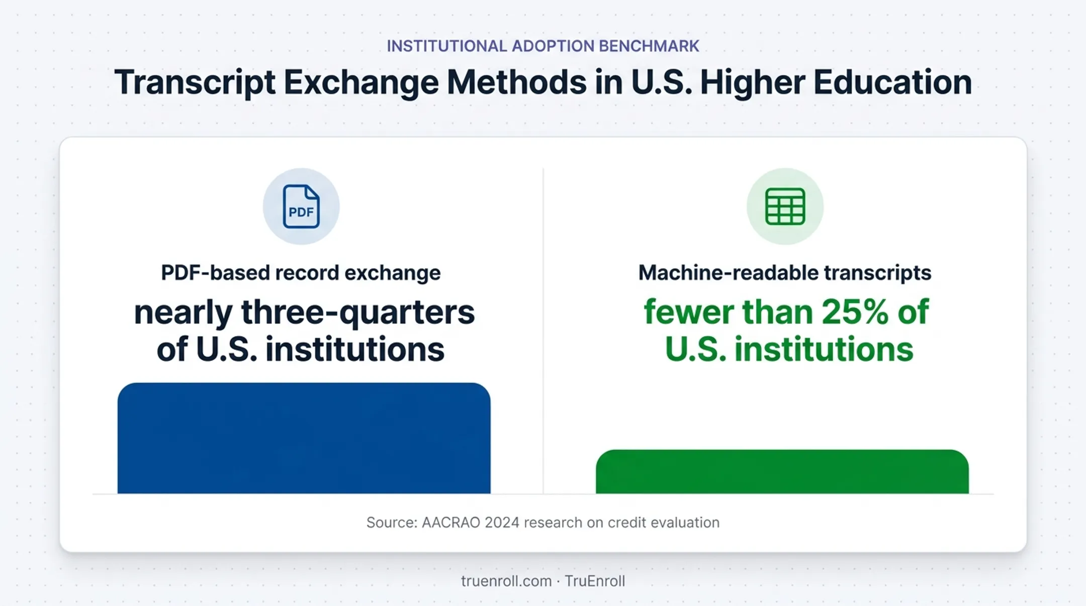 PDF record exchange versus machine-readable transcript adoption comparison