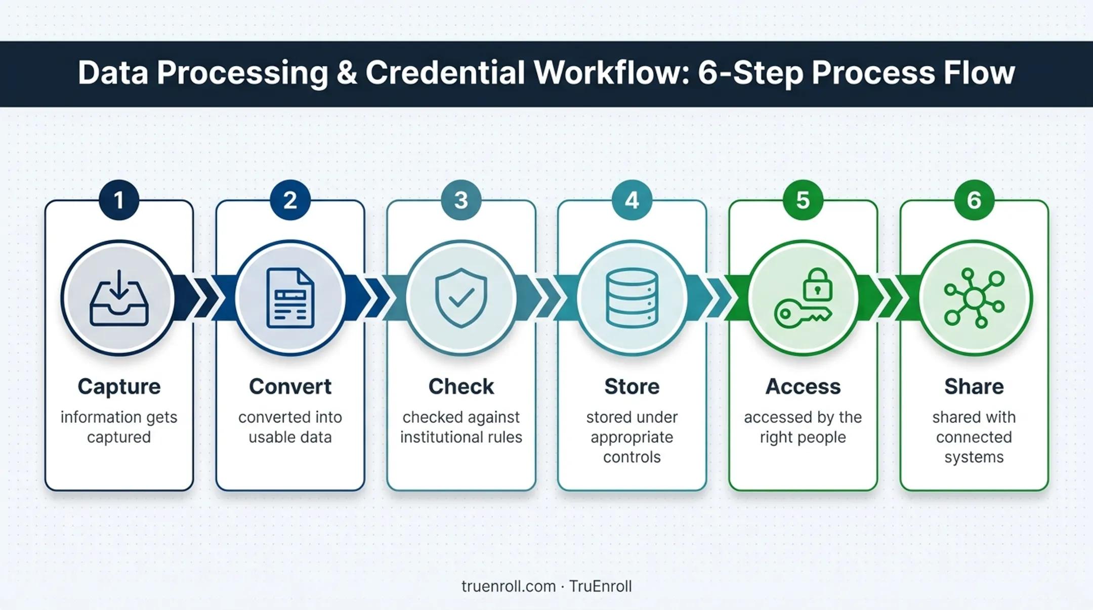 Six-stage student records management workflow from capture to integration