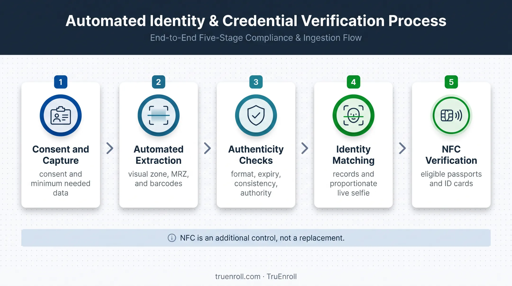 Five-step international identity document verification workflow