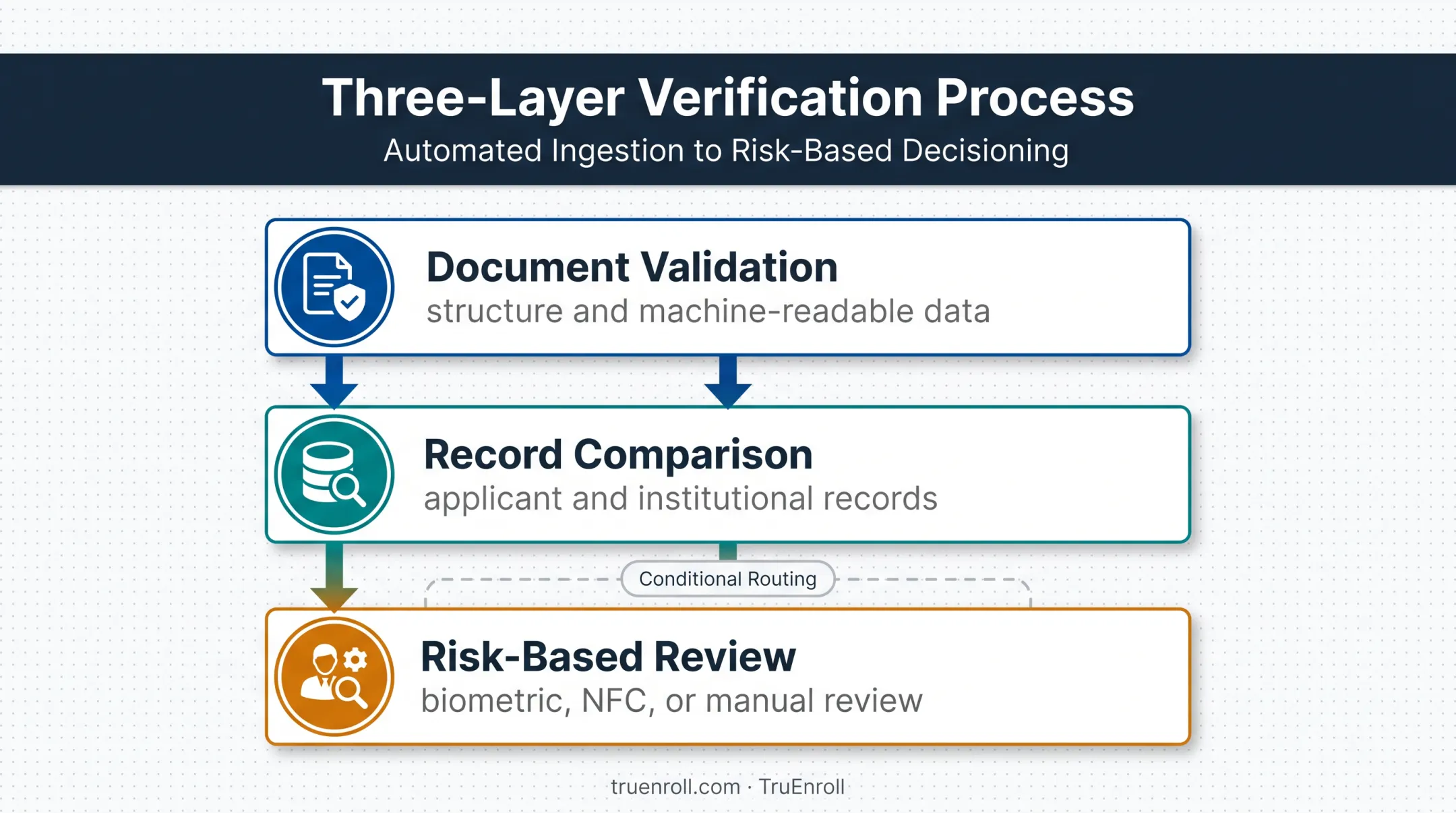Three-layer identity verification controls for higher education