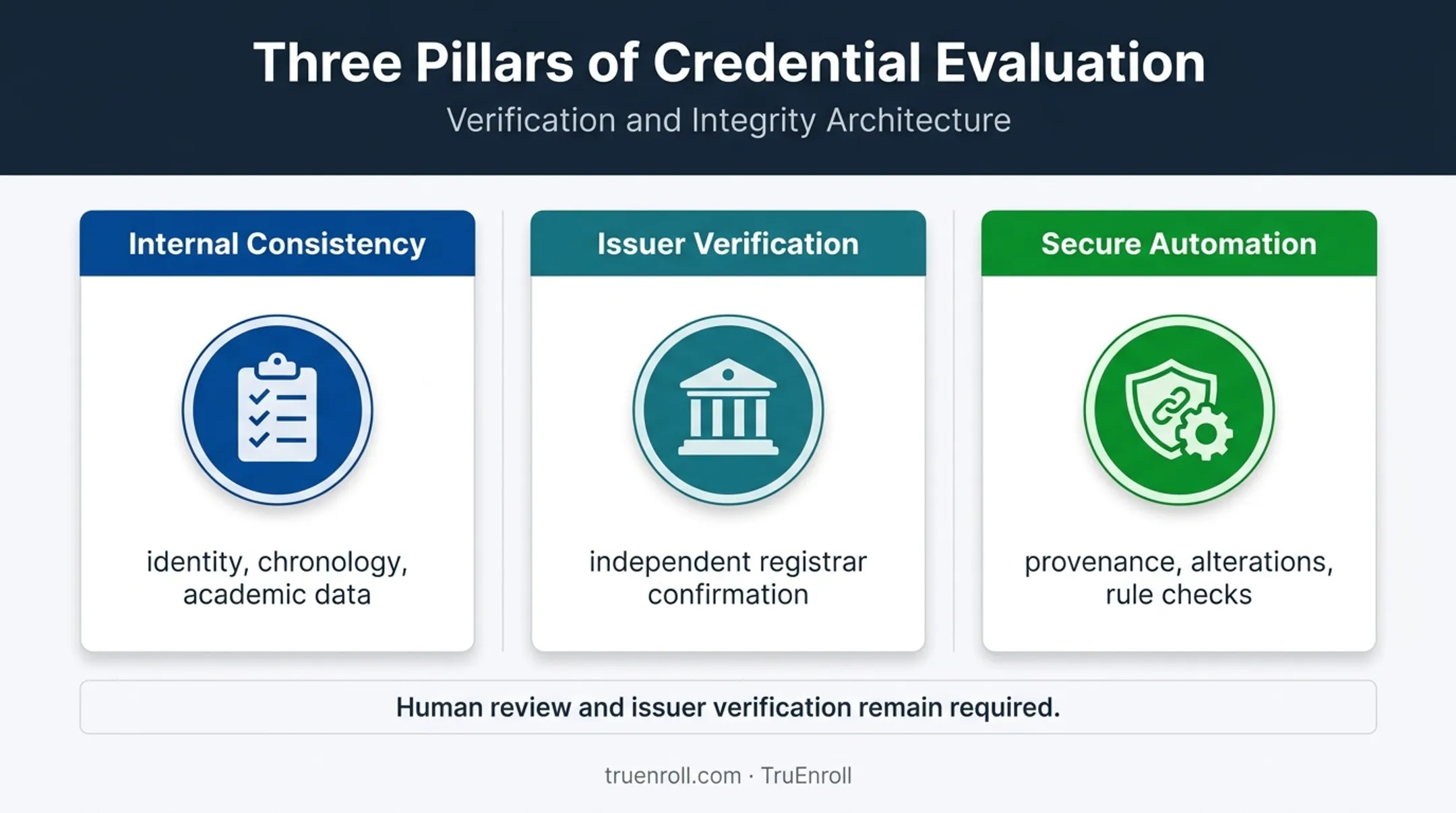 Three-method academic transcript verification framework