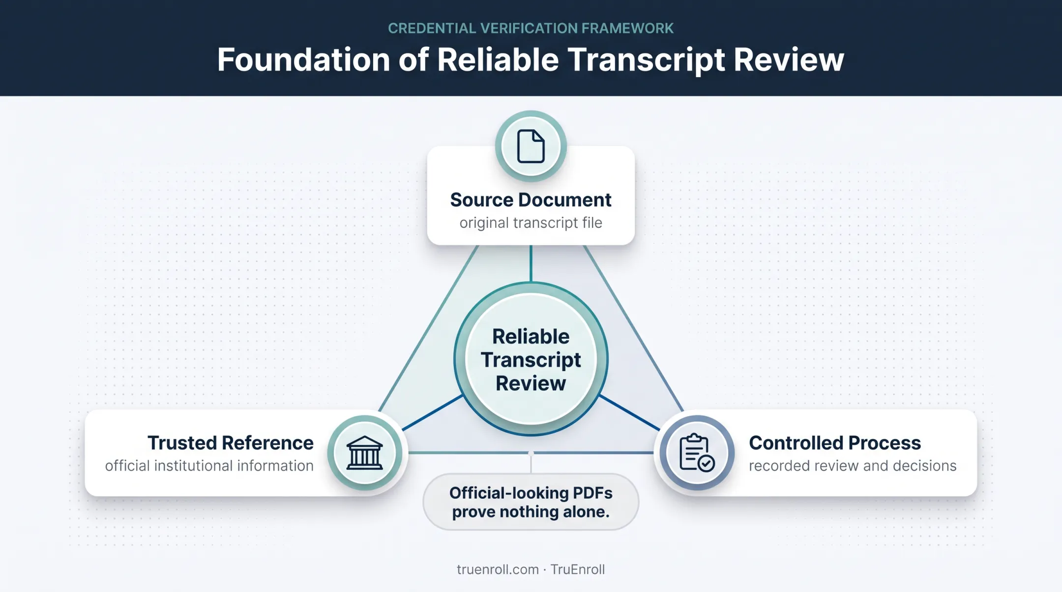 Three foundations of reliable academic transcript verification