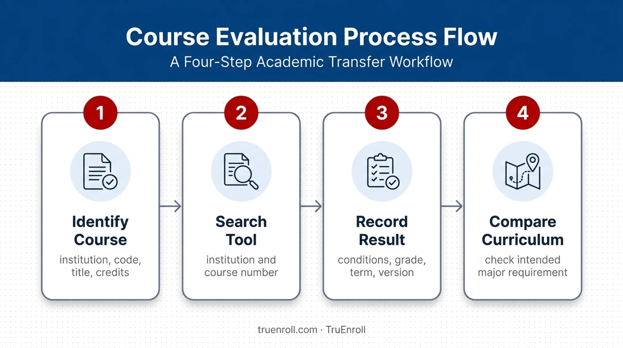 Four-step NC State transfer course equivalency checking workflow