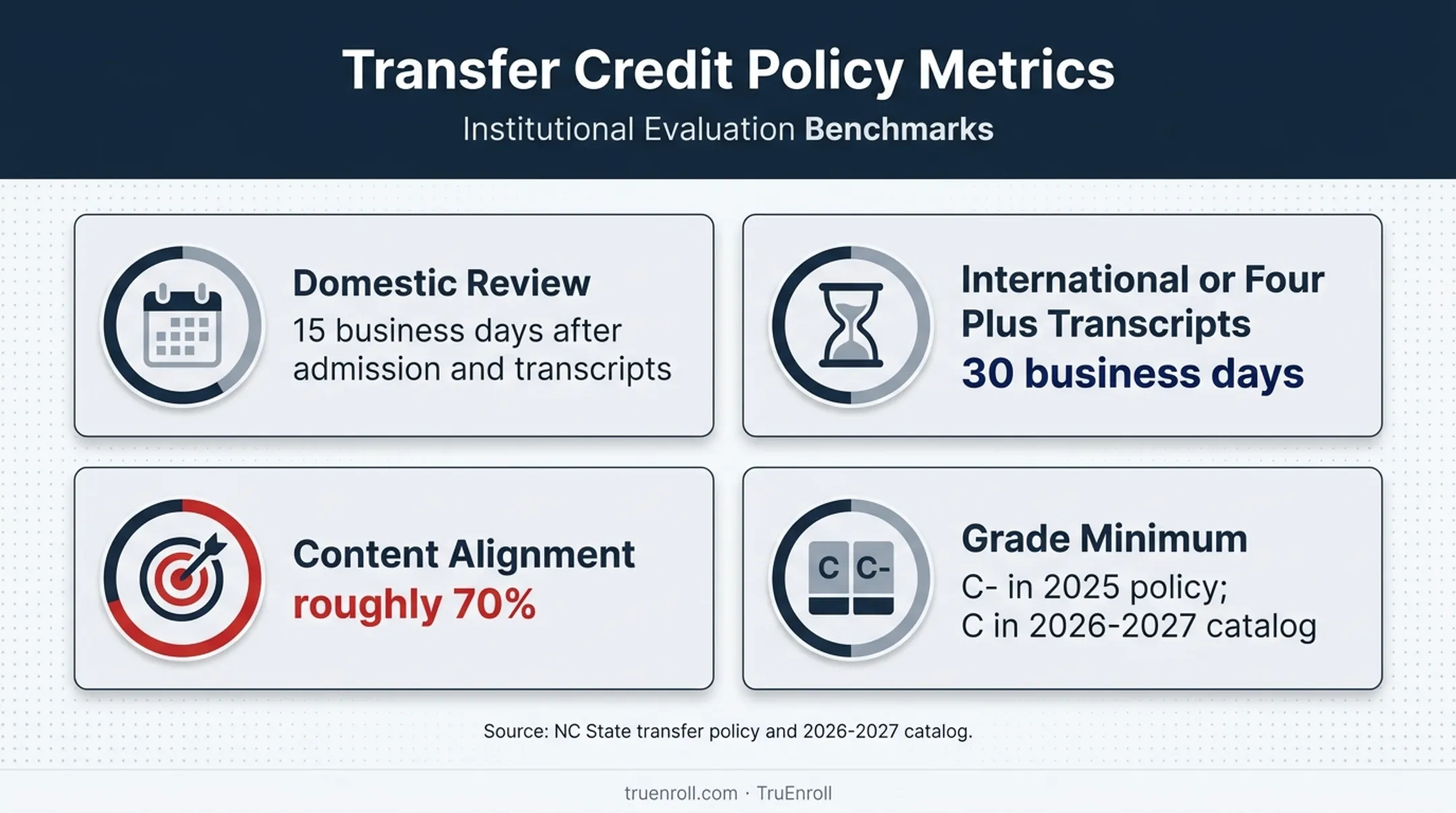 NC State transfer credit timing grade and content alignment requirements