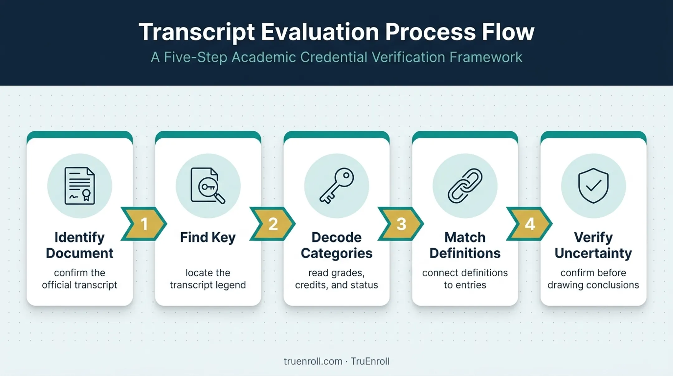 Five-step academic transcript key reading process flow