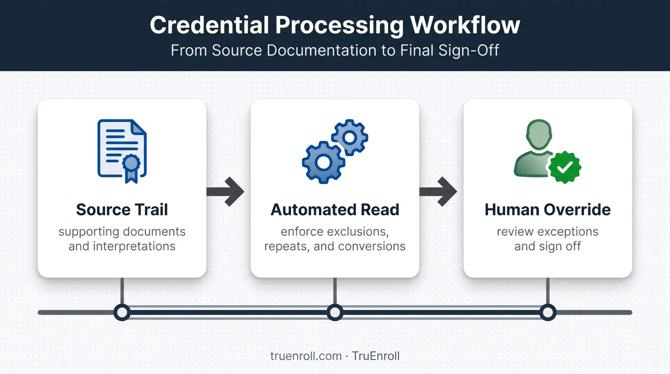 Human-reviewed transcript automation audit trail workflow