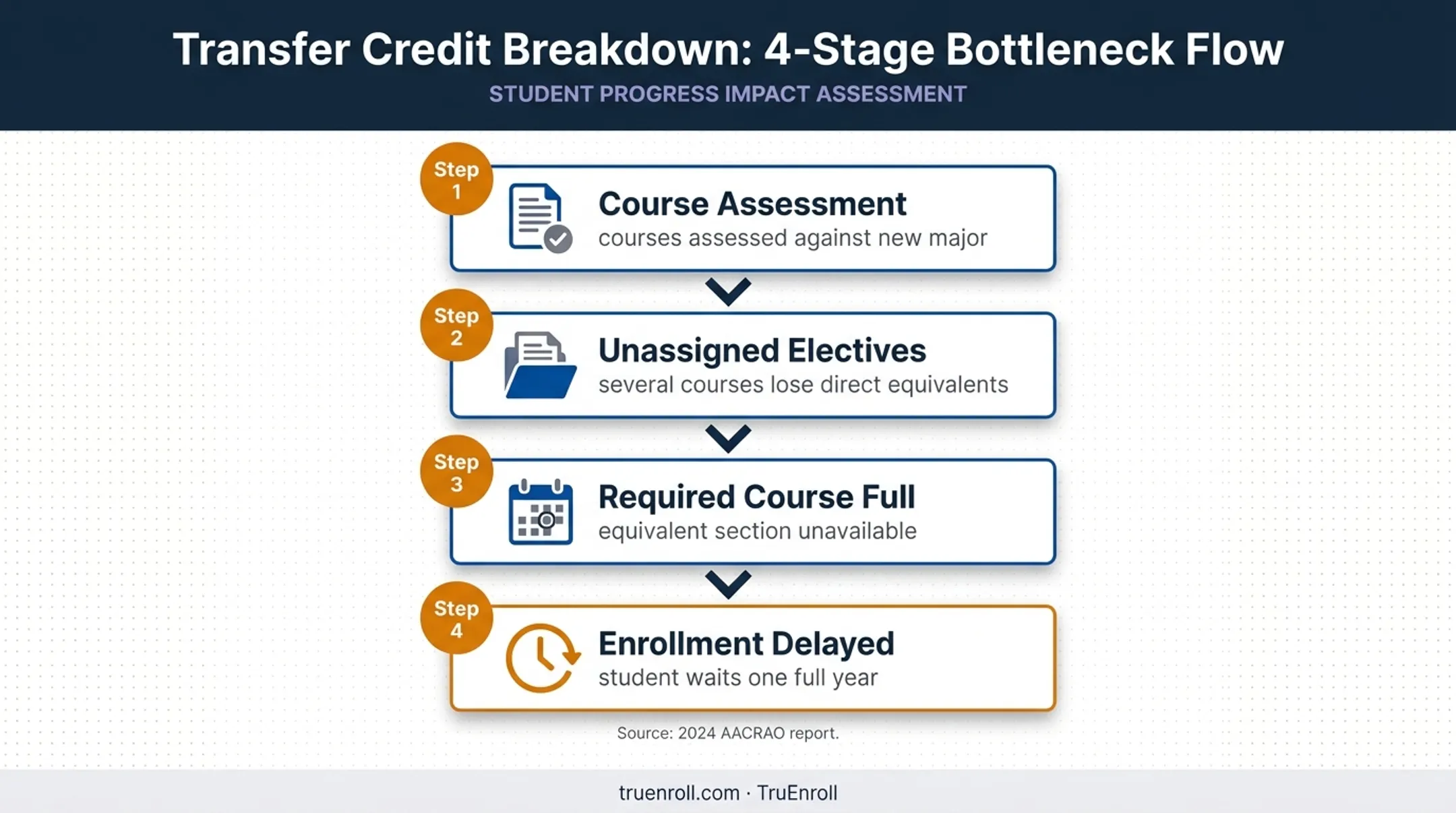 Four-stage credit transfer problem causing delayed student enrollment