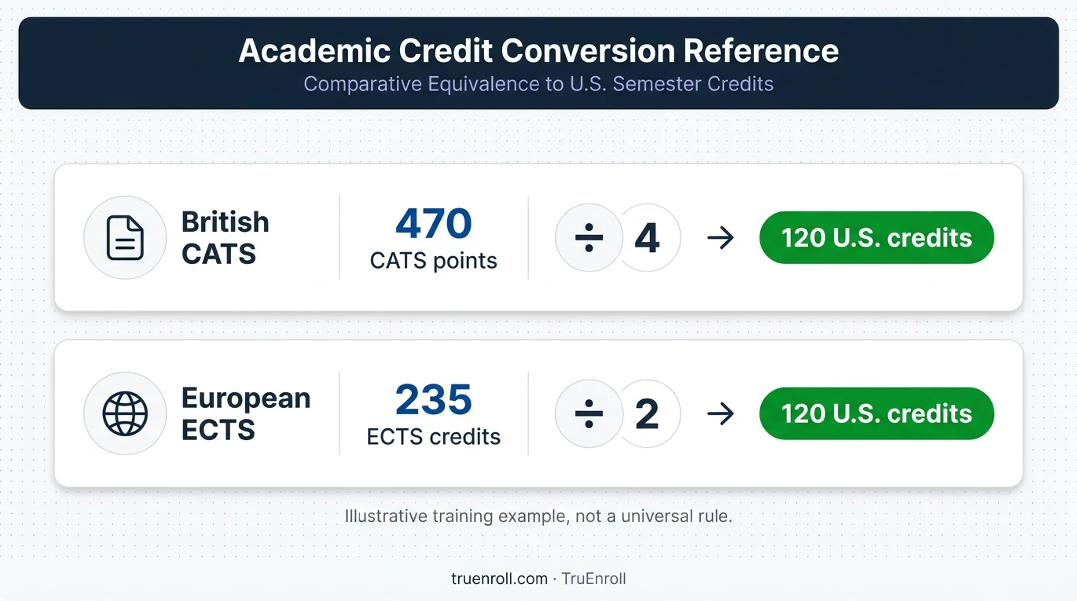 Illustrative international credit conversion examples to U.S. semester hours