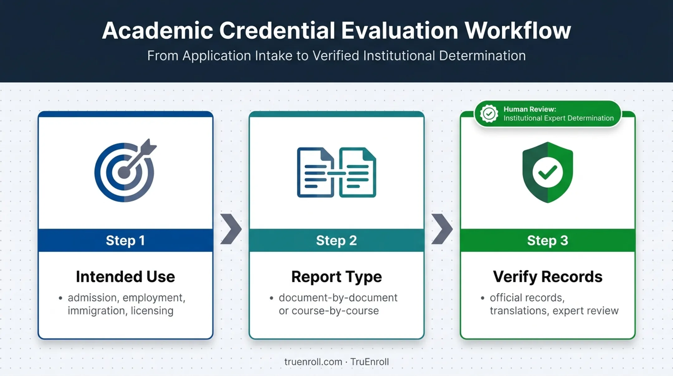 Three-step Indian degree credential evaluation workflow