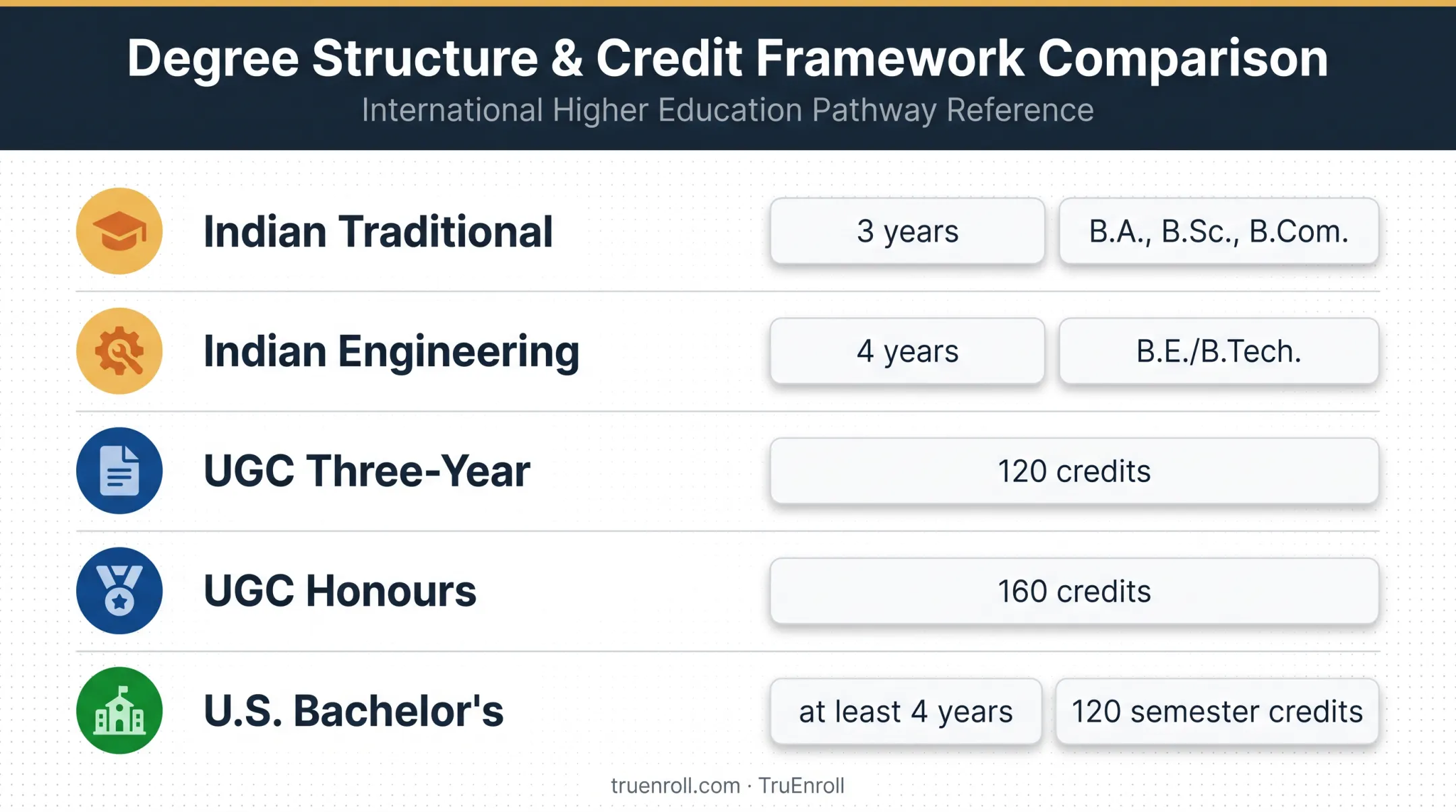 Indian and U.S. bachelor's degree structures and credit comparisons