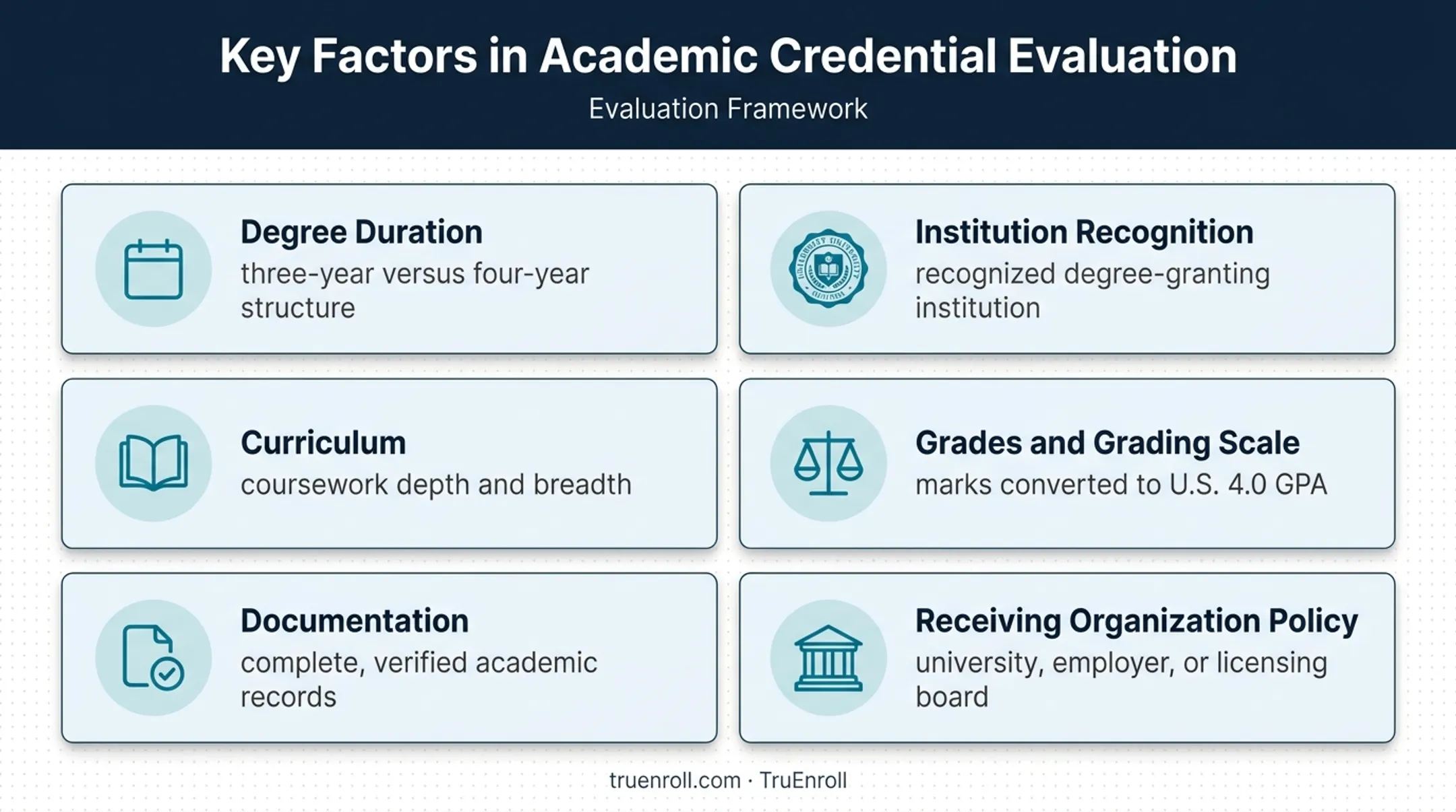 Six factors determining Indian bachelor's degree equivalency