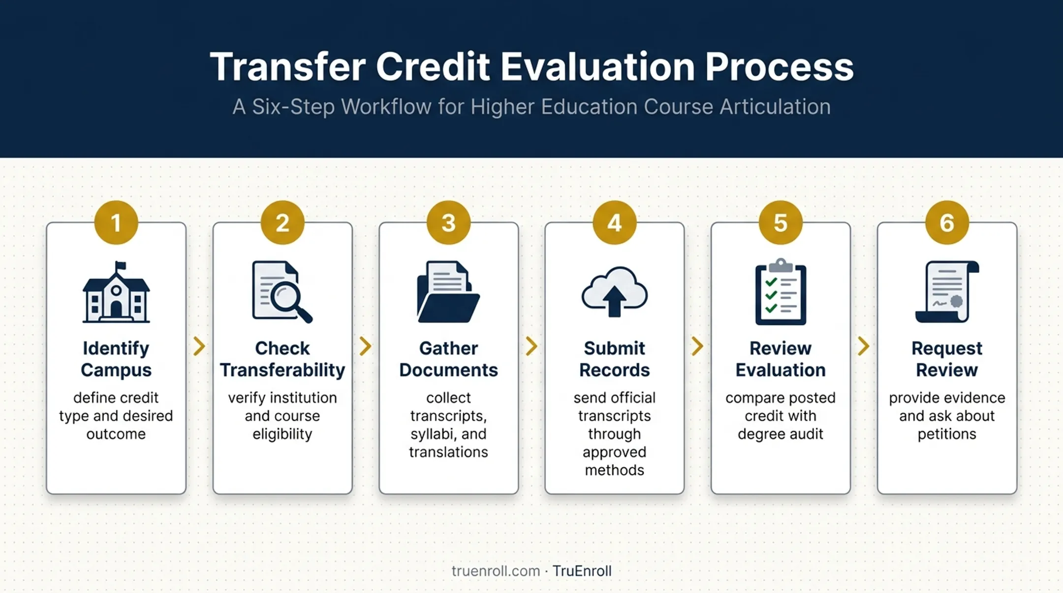 Six-step UC transfer credit review process from planning to appeal